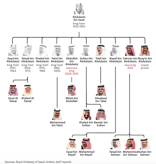 Линии престолонаследия внутри саудовской правящей семьи