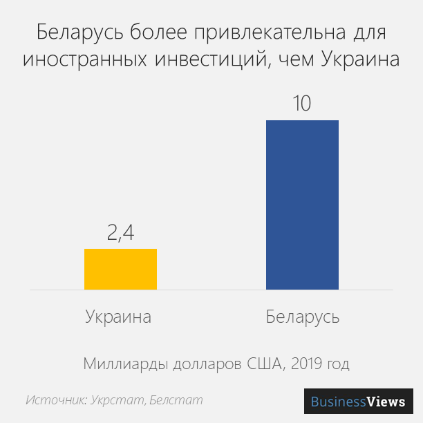 Иностранные инвестиции в Беларусь и Украину 