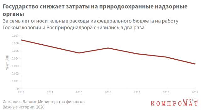 Как сокращается финансирование природоохранных ведомств. Работники получают минимальные зарплаты, и у них нет мотивации конфликтовать с нефтяными компаниями