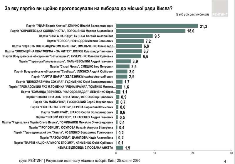 Местные выборы: что говорят экзитполы (обзор) - 1 - изображение qhzidtdiqxeidrglv