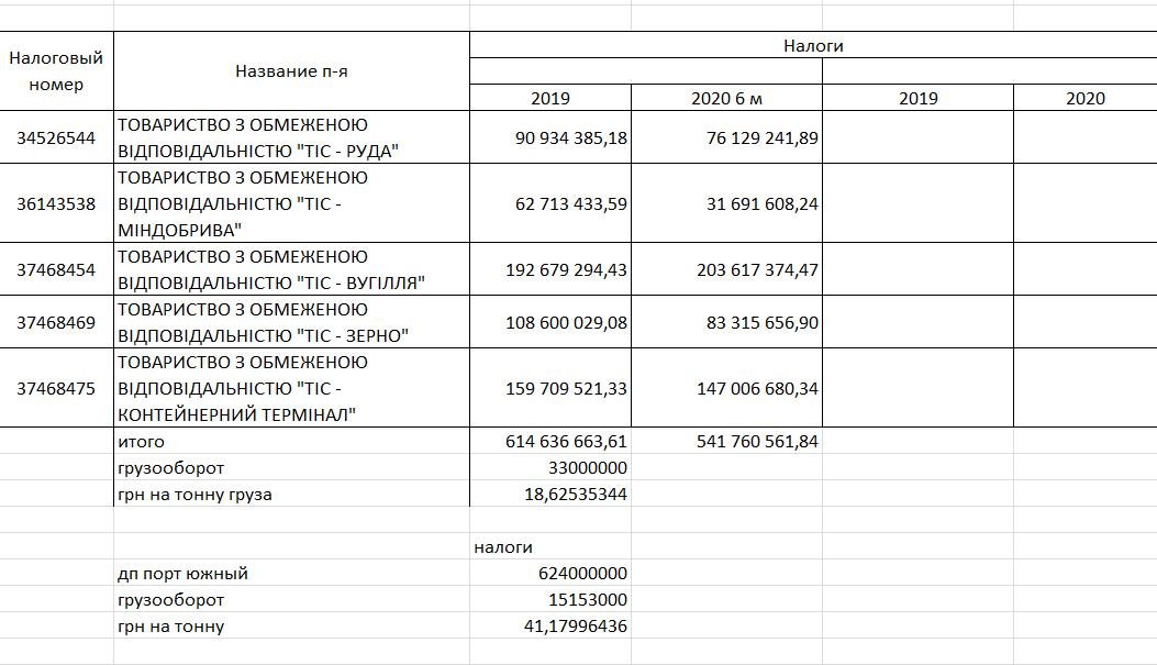 Порт ТИС заподозрили в схемах по неуплате налогов