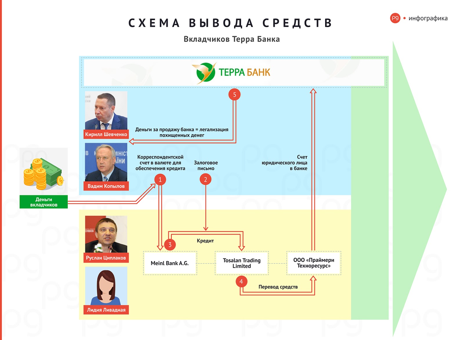 Схема вывода средств вкладчиков Терра Банка. Инфографика: The Page quziehidrxirqglv