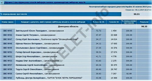 Звягильский выборы