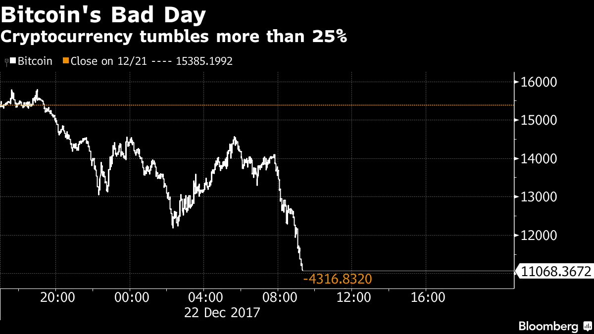 bitcoin 22.12.17 1