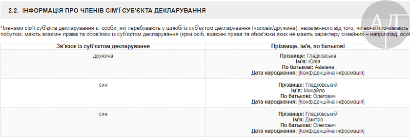 В декларации за 2016 указаны все те же лица, но Игоря Гладковского в ней вы уже не найдете.