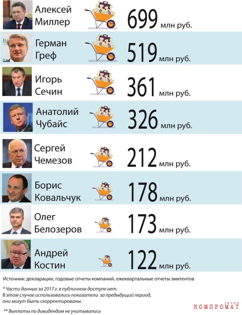 Сколько платят топ-менеджерам российских госкомпаний qukidttiqdiqkqglv