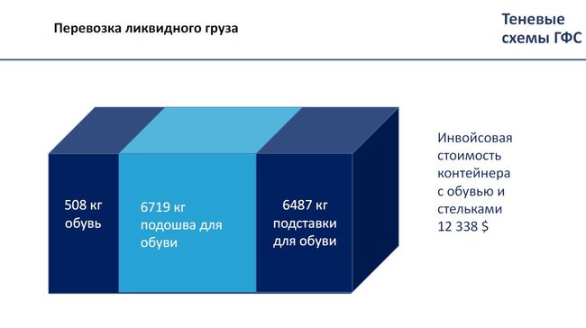 Теневые схемы ГФС. Кто управляет таможней. Сколько остается в тени 19