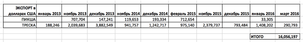 Экспорт компании Тузова через офшор Орлова (доллары США)