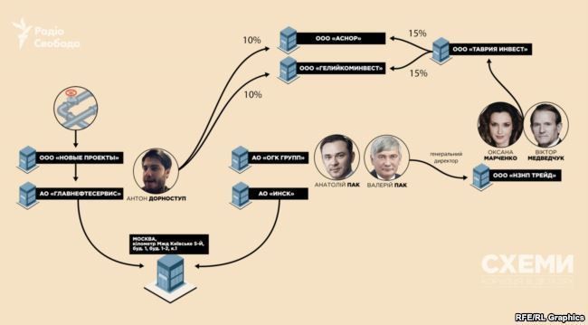 ’’Отжатое’’ месторождение газа у Крыма отдали близкой к Медведчуку фирме - СМИ qhxihhidqiqedglv