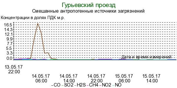 Данные станции мосэкомониторинга за 14-15 мая 2017 года в Орехово-Борисово Южное - это примерно на таком же удалении от станции в Капотне, как и станция в Жулебино, но в противоположную сторону 