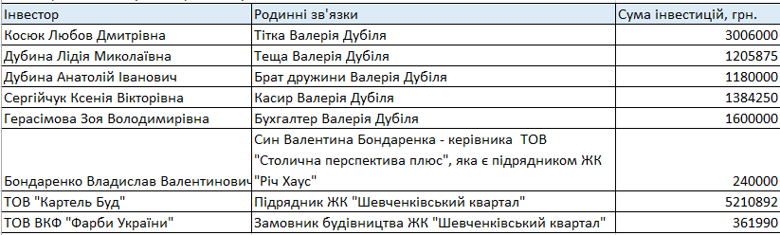 Нардеп Валерий Дубиль может быть причастен к строительным аферам с жилыми комплексами в Киеве.